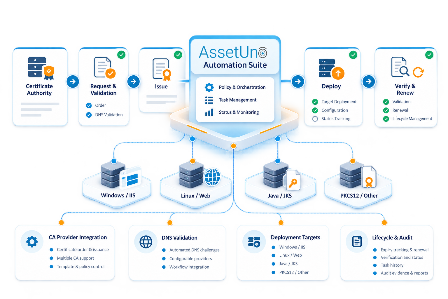 AssetUno Auto Suite certificate automation in action