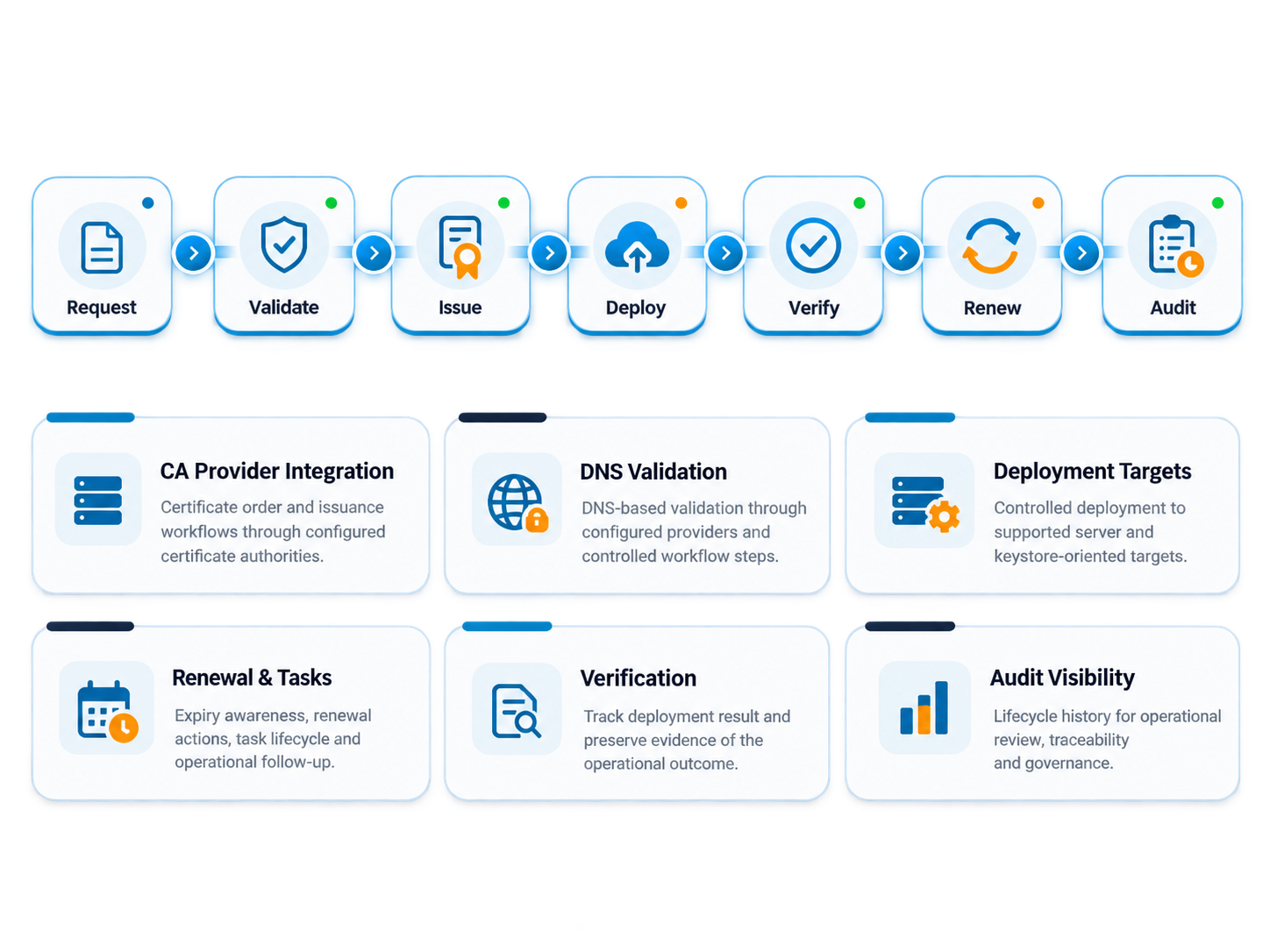 AssetUno Auto Suite certificate lifecycle from request to audit